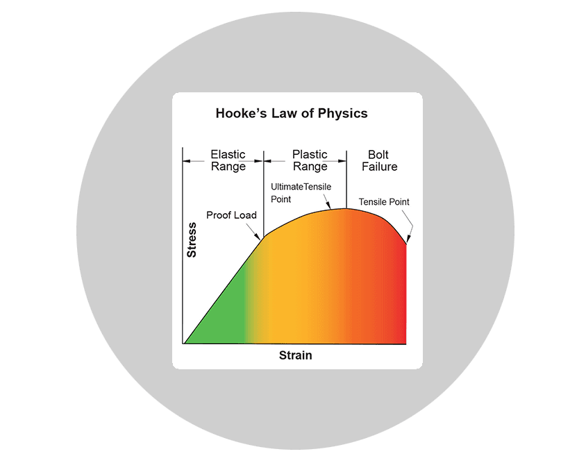 Bolting Theory